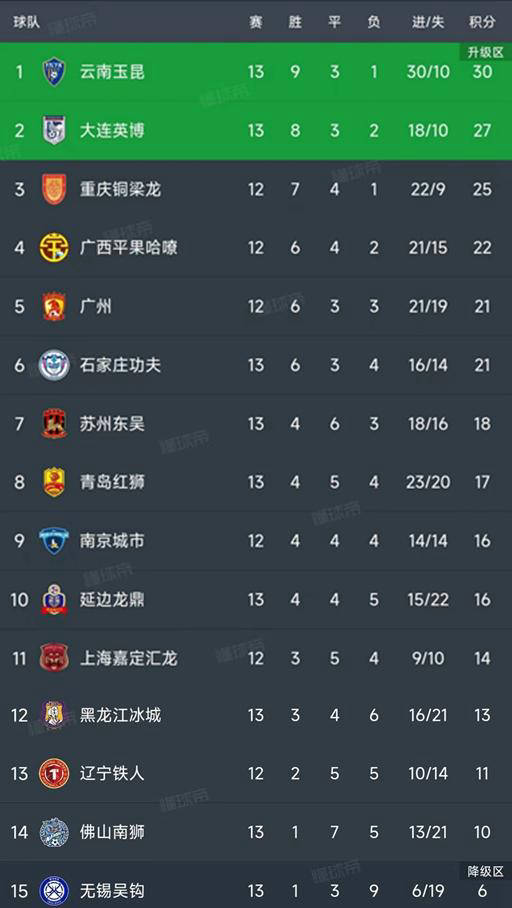 世俱杯决赛-关于强势阵容轻松获得胜利稳坐积分榜首的信息