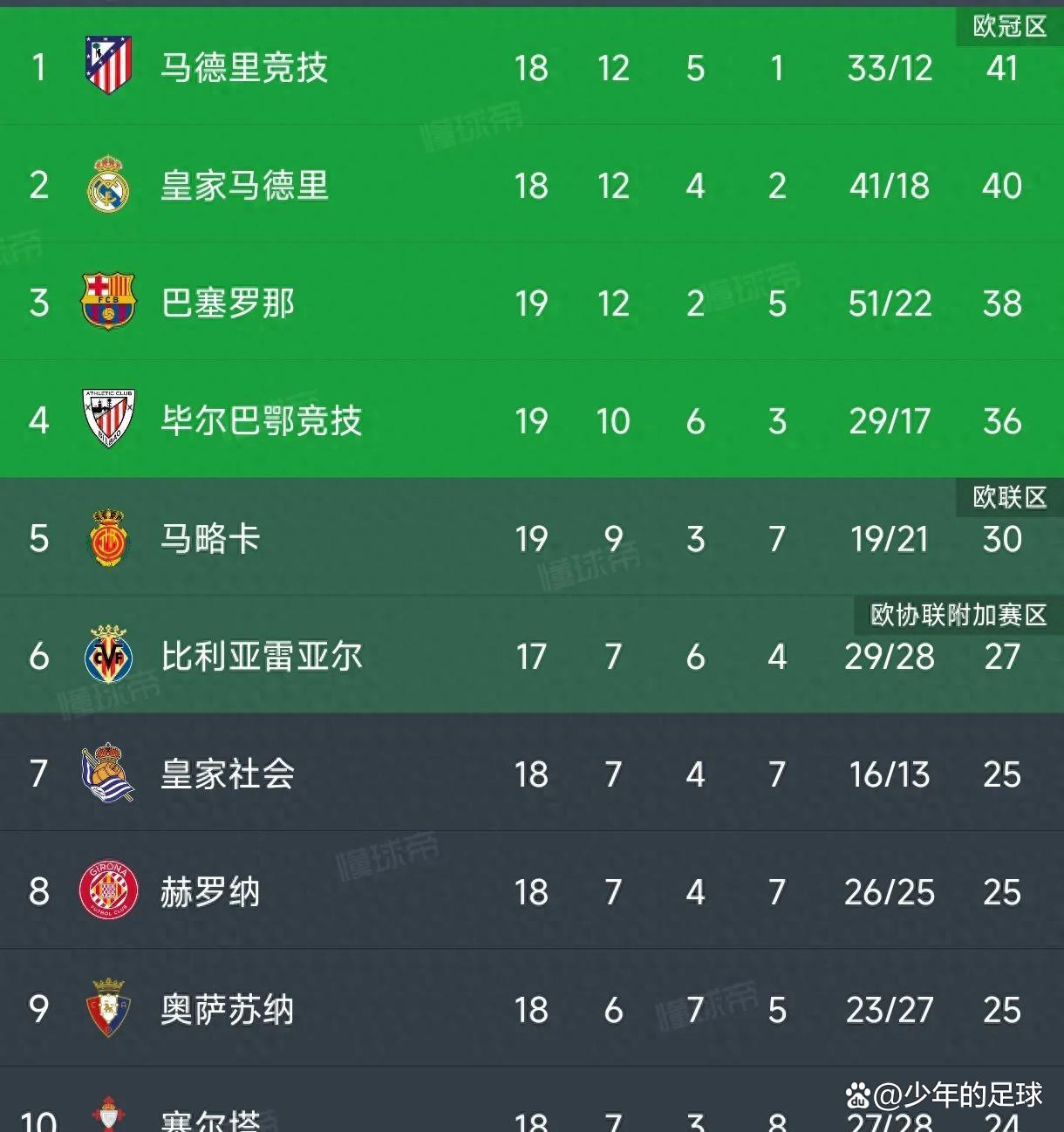 关于皇马客场逆转获胜，继续领跑的信息