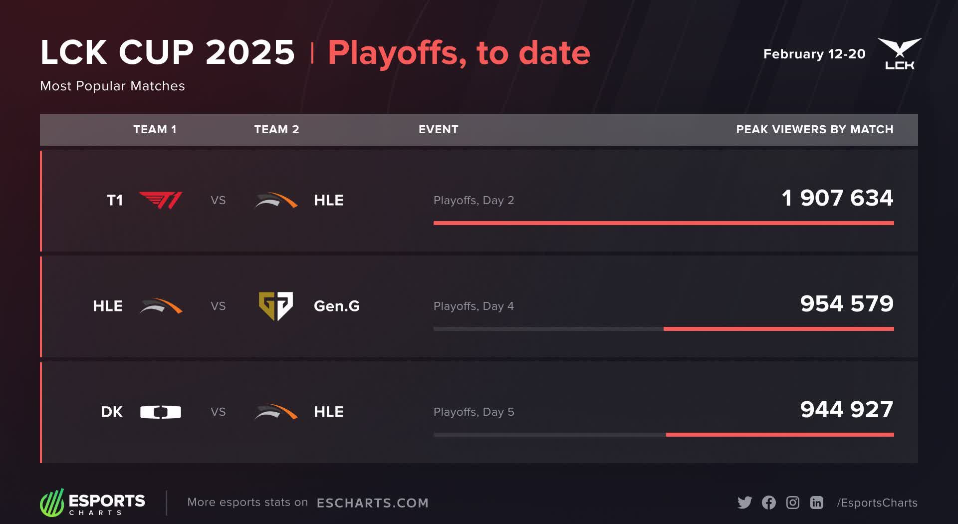 世俱杯决赛-关于HLE翻盘T1，369线上压制力十足激烈交锋八强赛，锁定晋级资格的信息